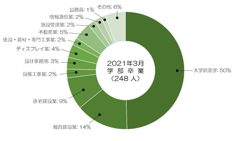 卒業後の進路 芝浦工業大学 建築学部 建築学科
