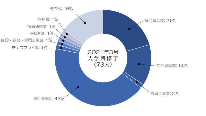 卒業後の進路 芝浦工業大学 建築学部 建築学科